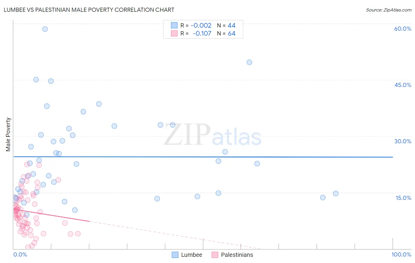 Lumbee vs Palestinian Male Poverty