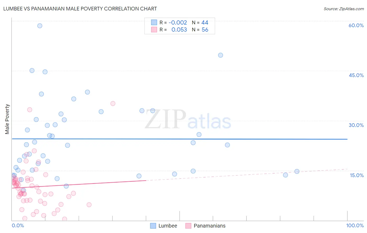Lumbee vs Panamanian Male Poverty