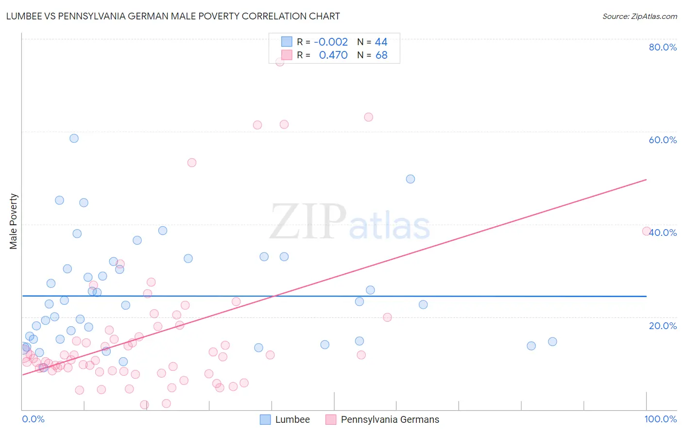 Lumbee vs Pennsylvania German Male Poverty