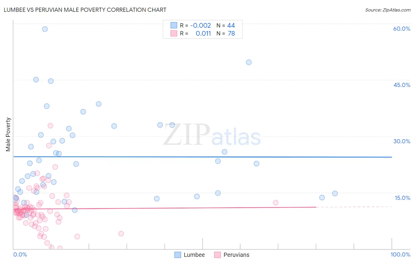Lumbee vs Peruvian Male Poverty
