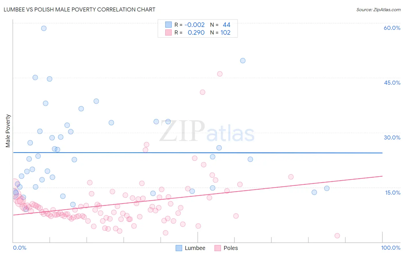 Lumbee vs Polish Male Poverty