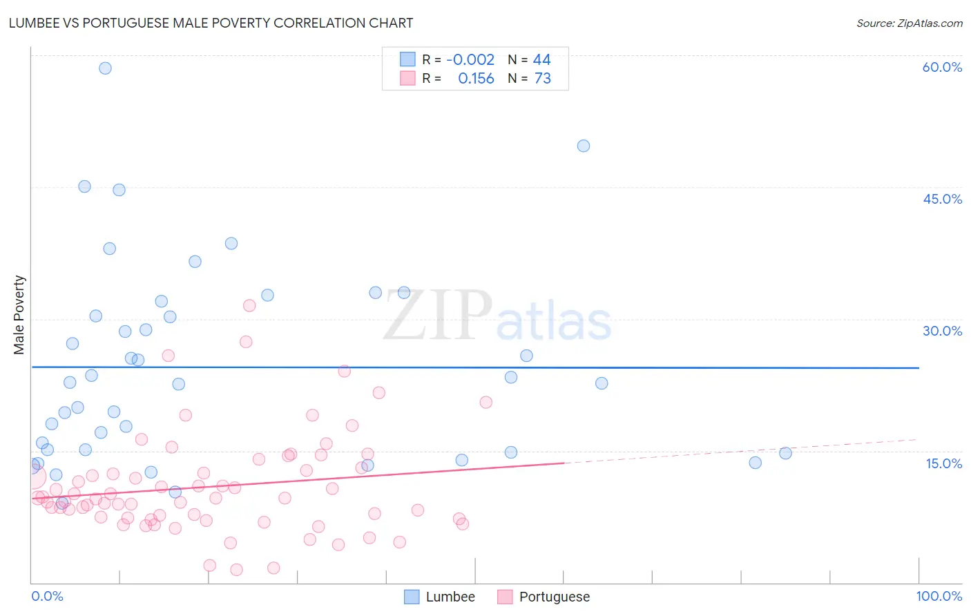 Lumbee vs Portuguese Male Poverty