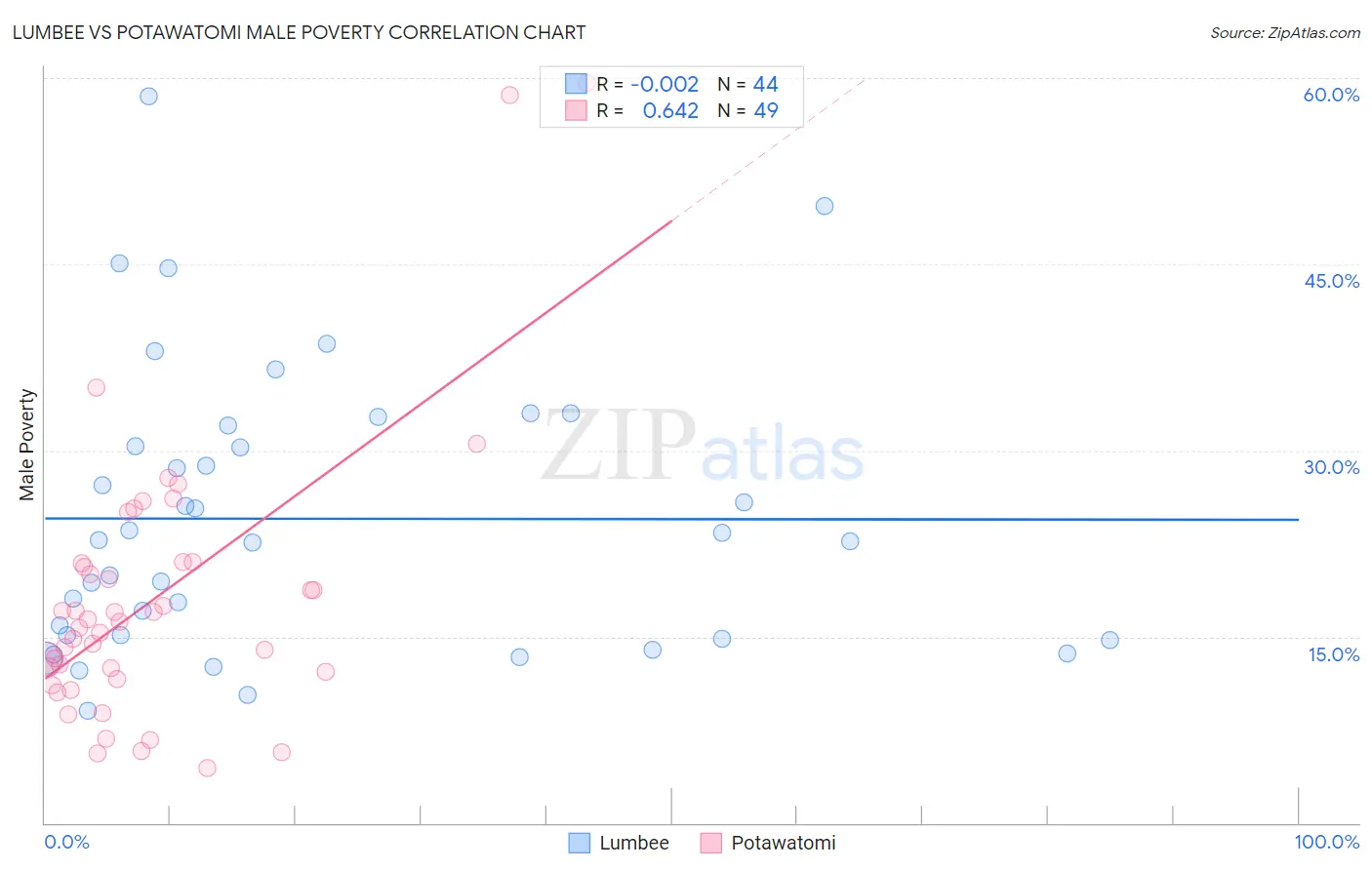 Lumbee vs Potawatomi Male Poverty
