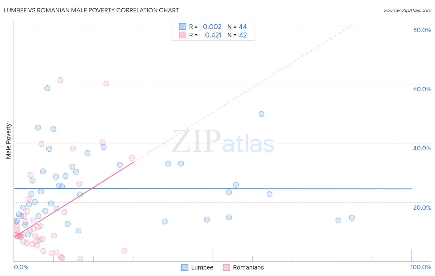 Lumbee vs Romanian Male Poverty