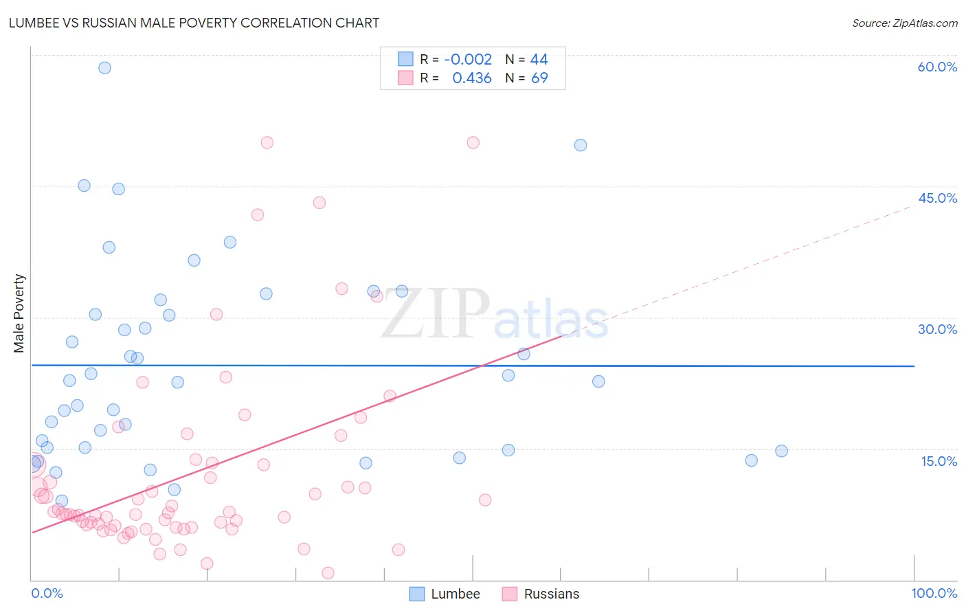 Lumbee vs Russian Male Poverty
