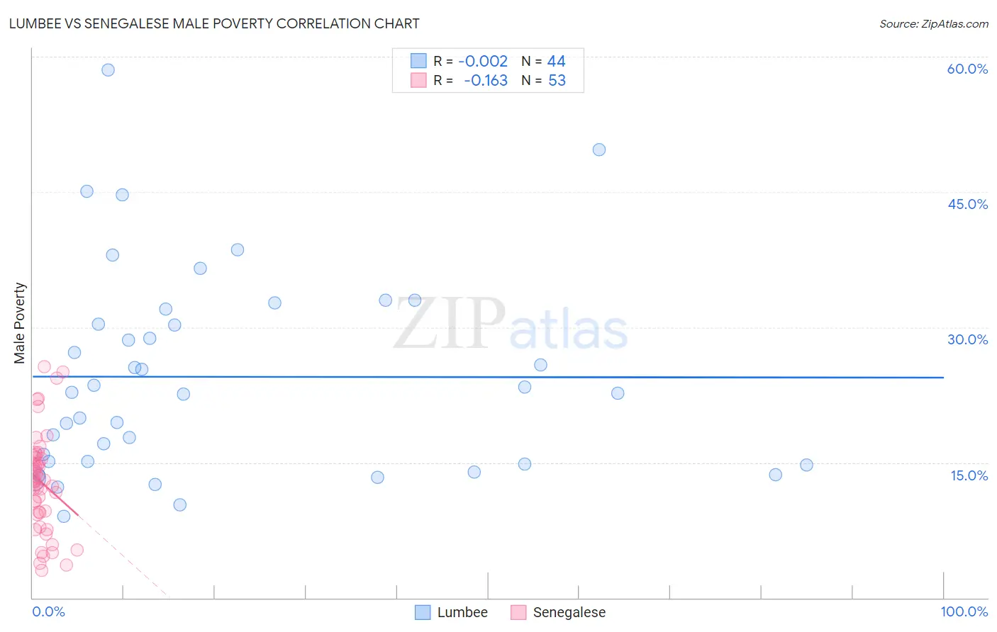Lumbee vs Senegalese Male Poverty