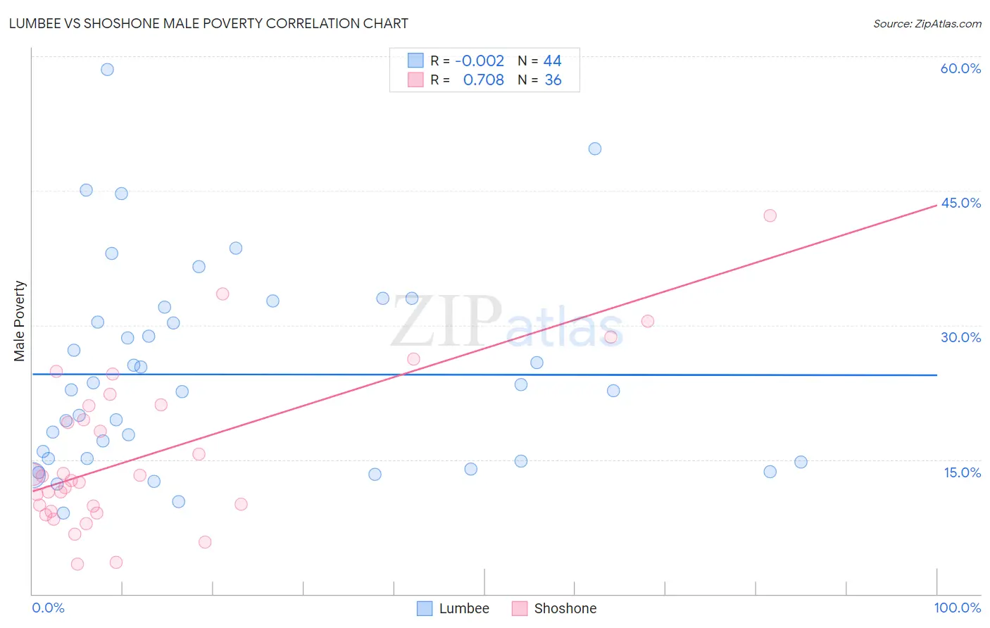 Lumbee vs Shoshone Male Poverty