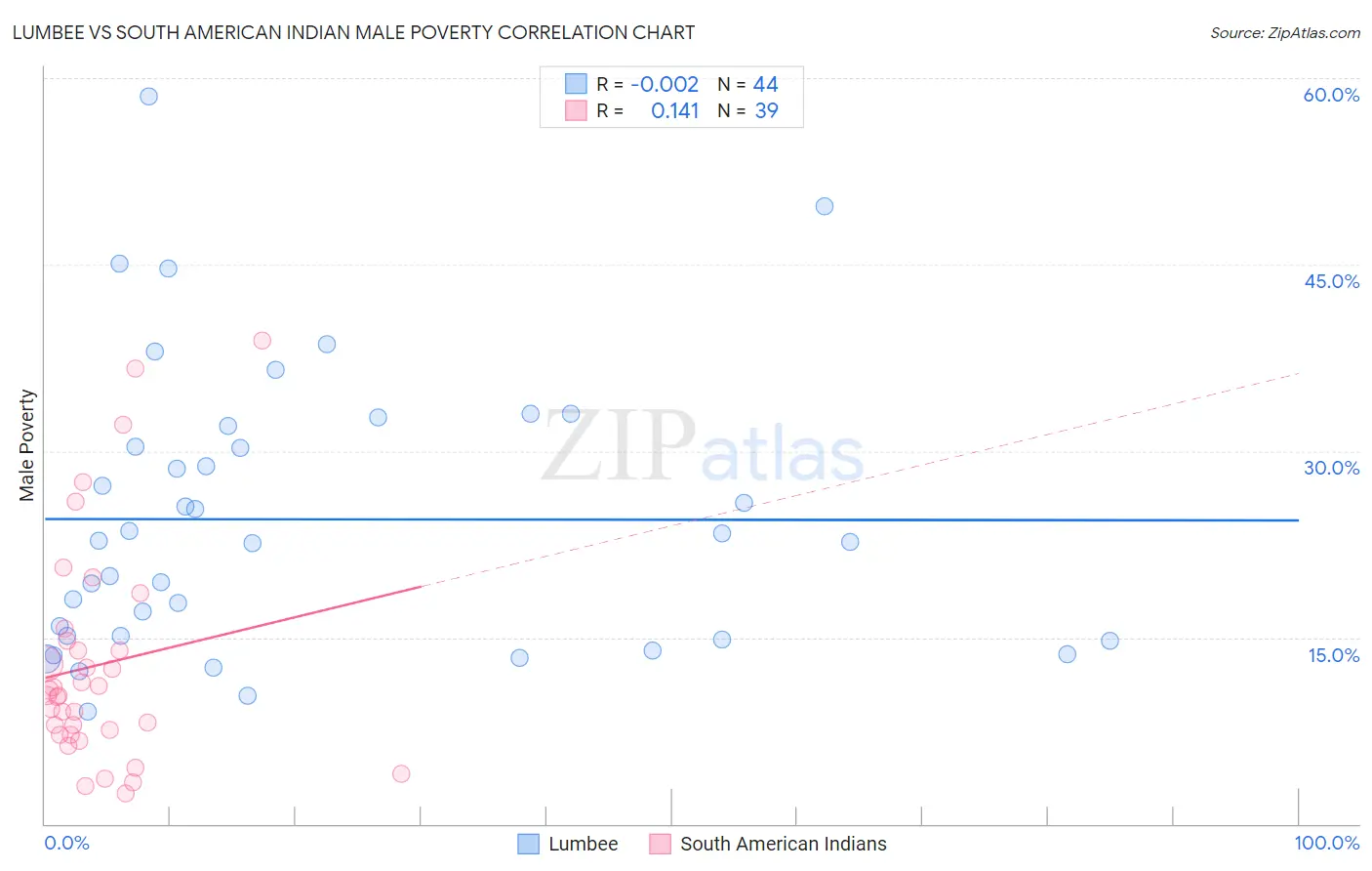 Lumbee vs South American Indian Male Poverty