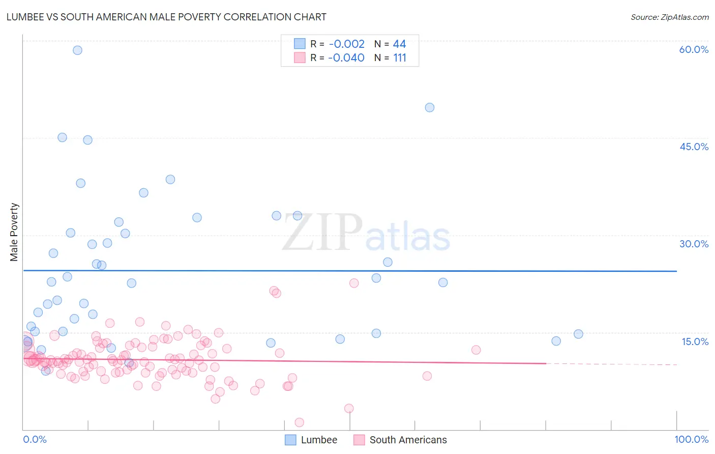 Lumbee vs South American Male Poverty