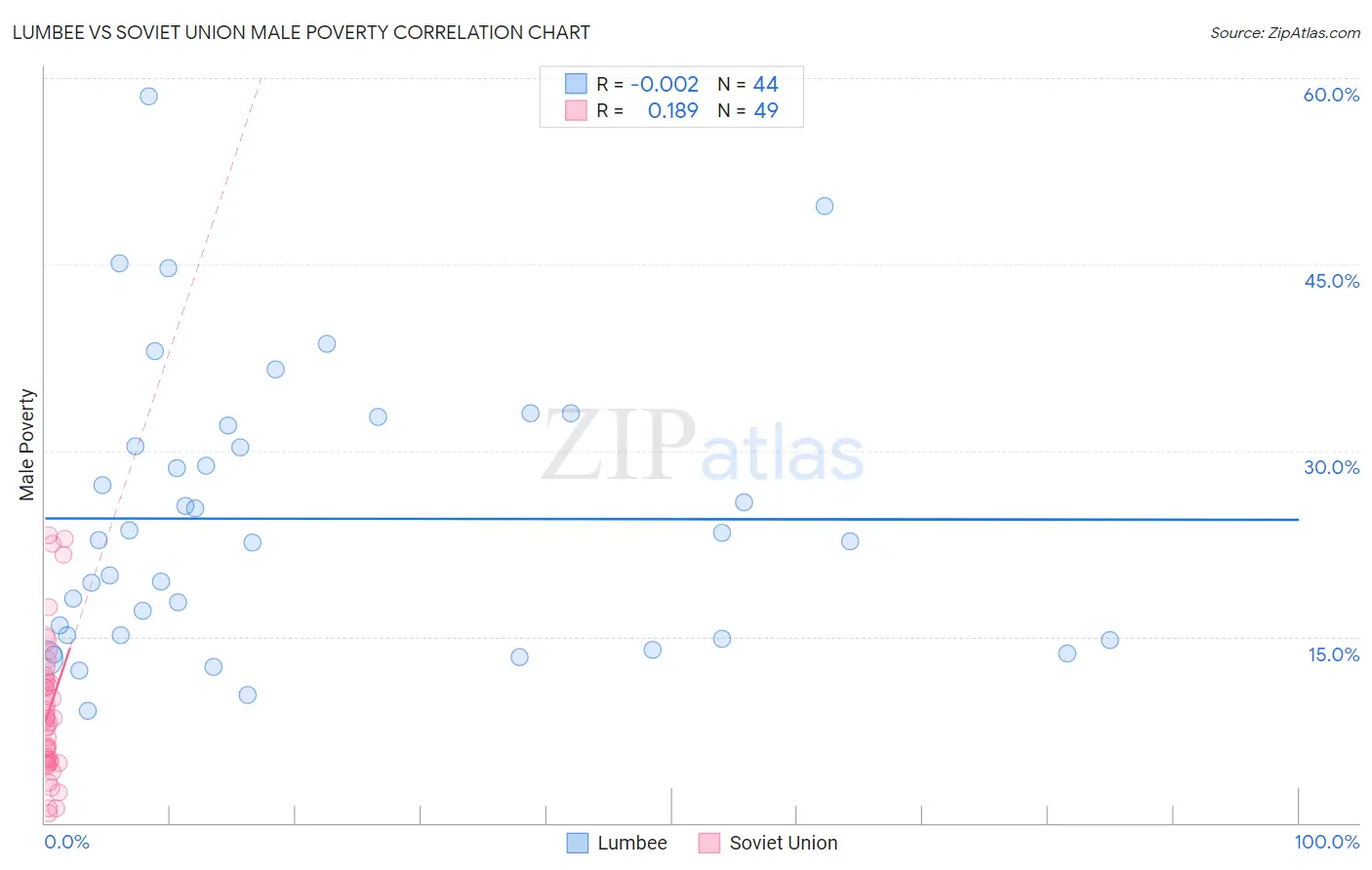 Lumbee vs Soviet Union Male Poverty