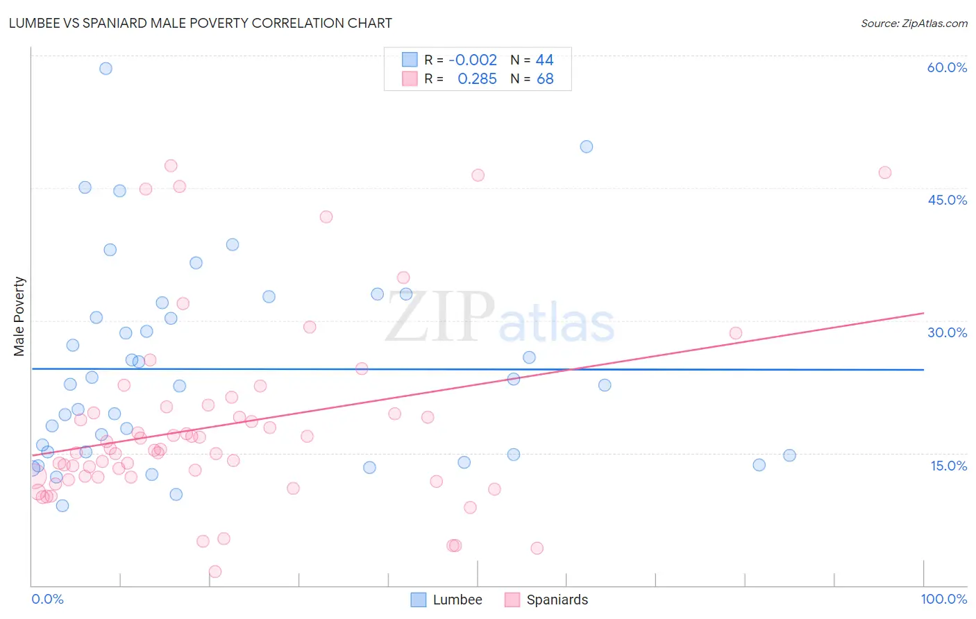 Lumbee vs Spaniard Male Poverty