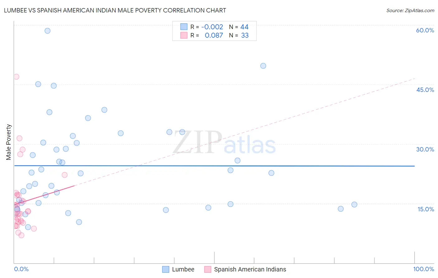 Lumbee vs Spanish American Indian Male Poverty
