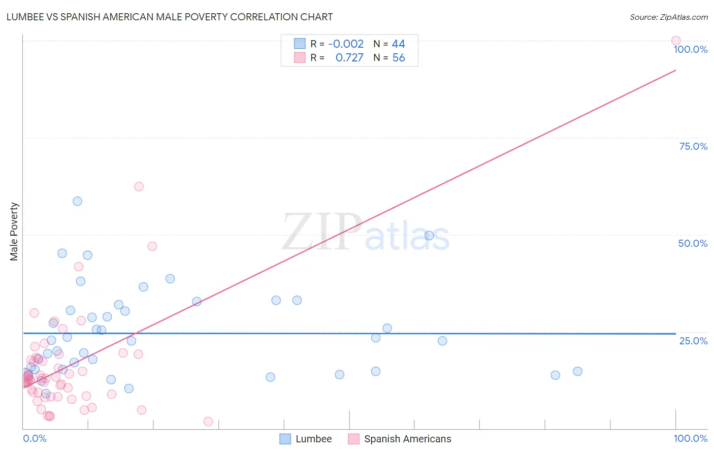 Lumbee vs Spanish American Male Poverty