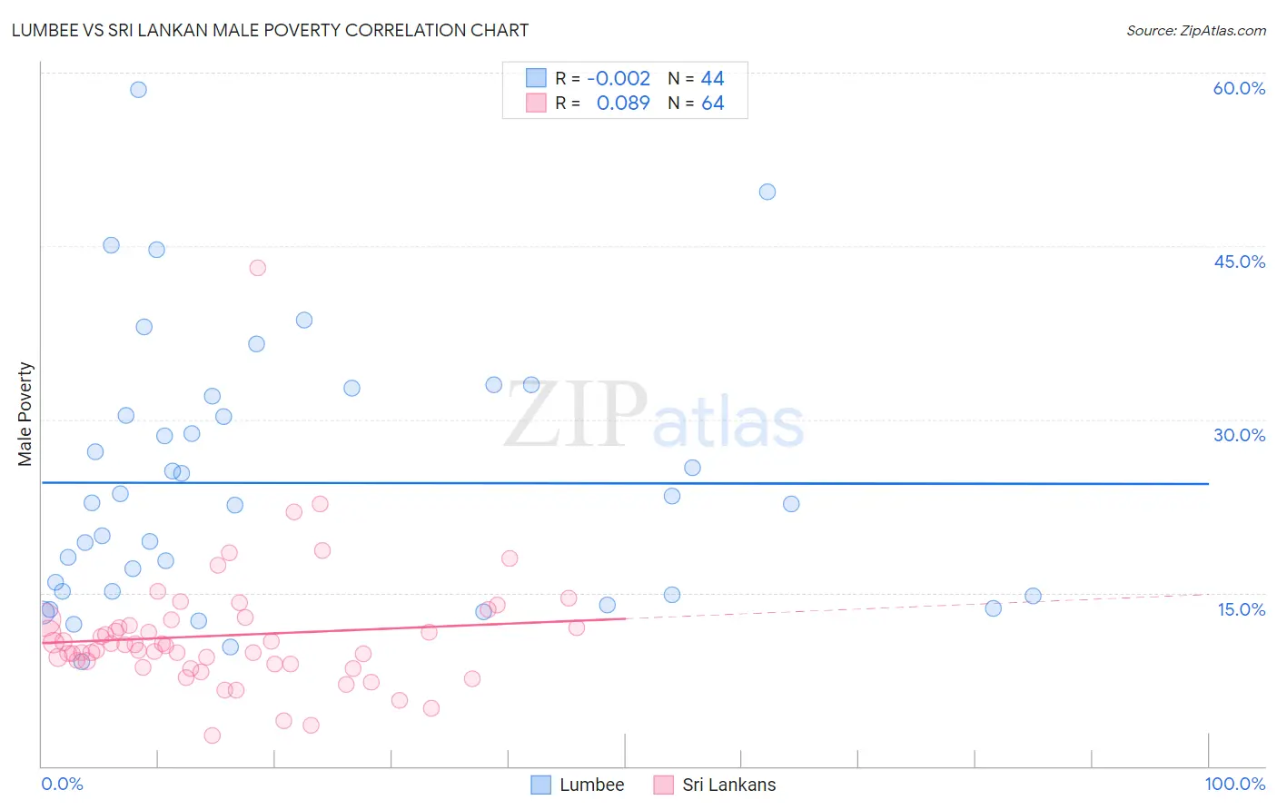 Lumbee vs Sri Lankan Male Poverty