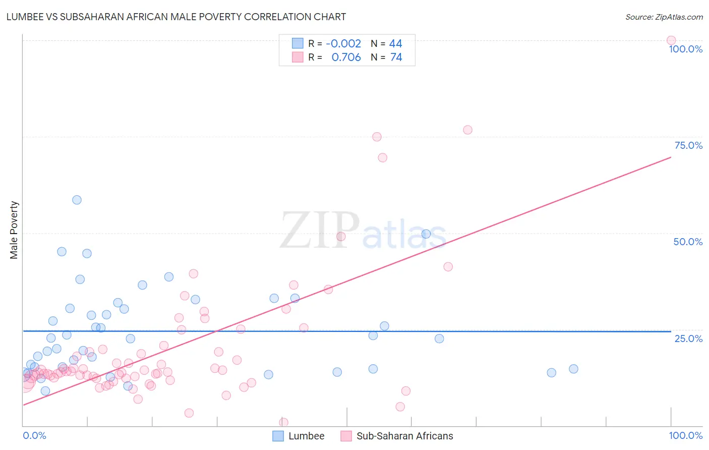 Lumbee vs Subsaharan African Male Poverty