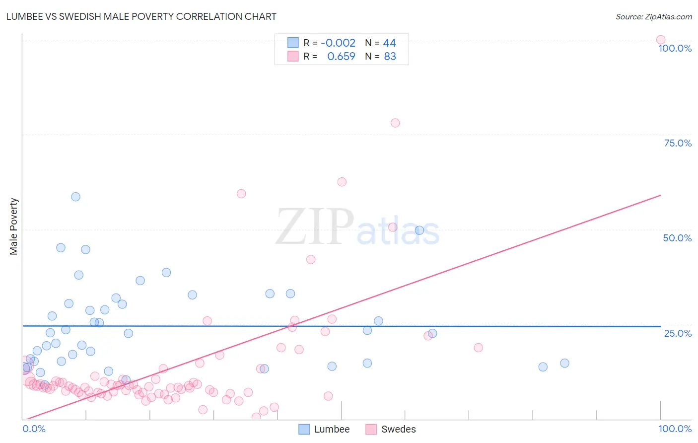 Lumbee vs Swedish Male Poverty