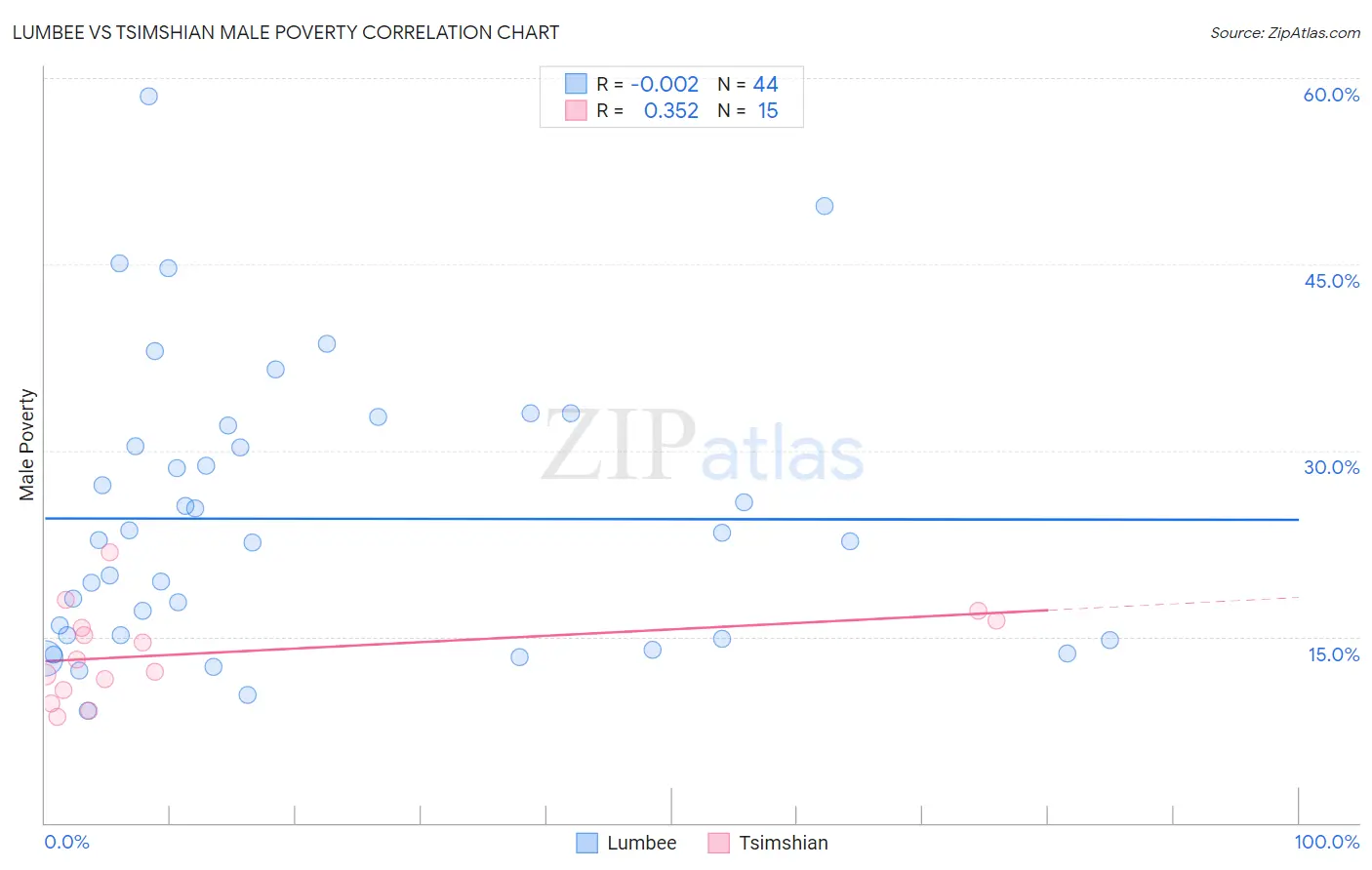 Lumbee vs Tsimshian Male Poverty