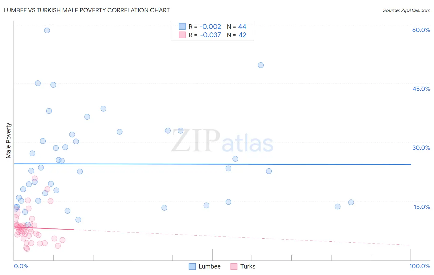 Lumbee vs Turkish Male Poverty