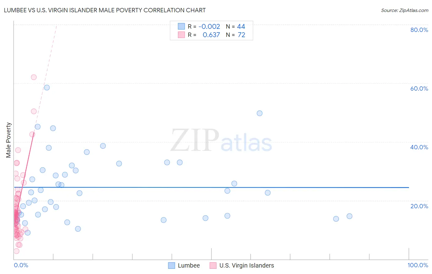 Lumbee vs U.S. Virgin Islander Male Poverty