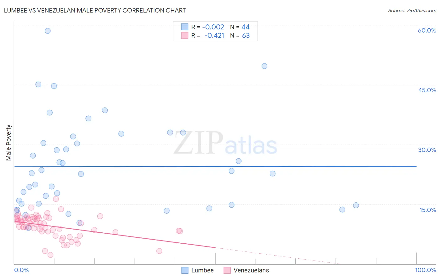 Lumbee vs Venezuelan Male Poverty
