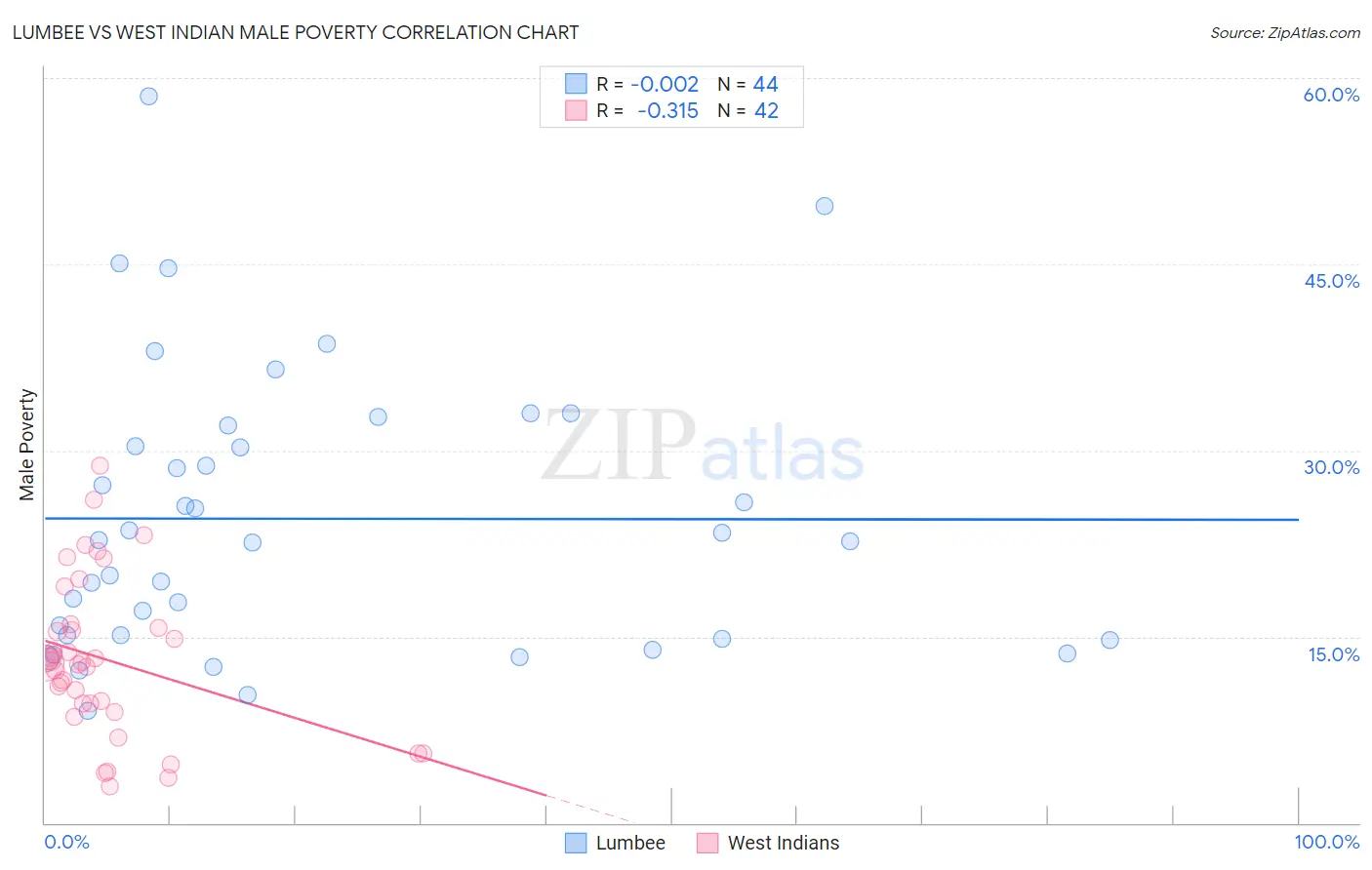 Lumbee vs West Indian Male Poverty