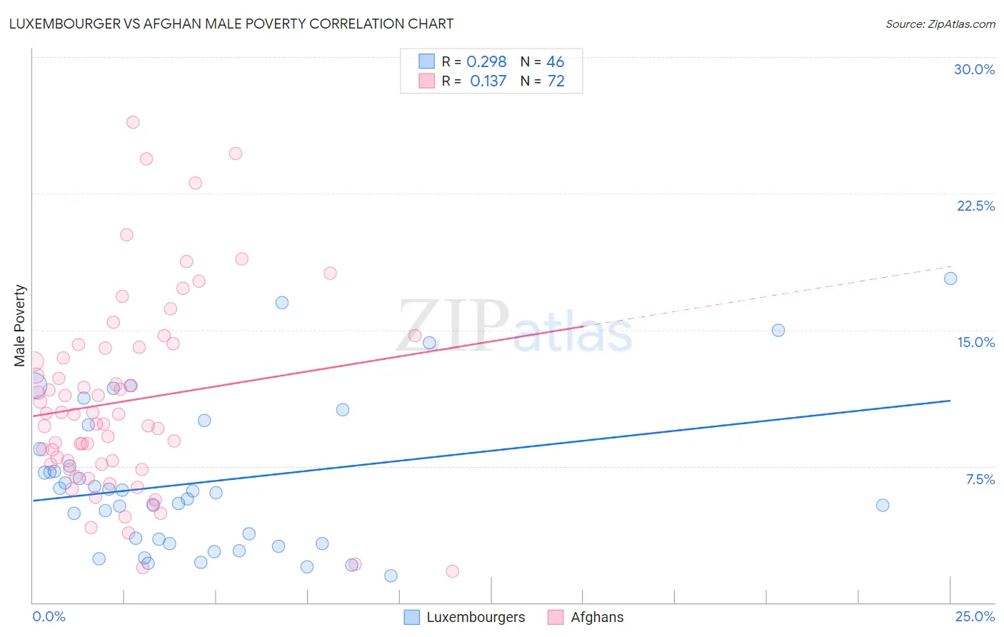 Luxembourger vs Afghan Male Poverty