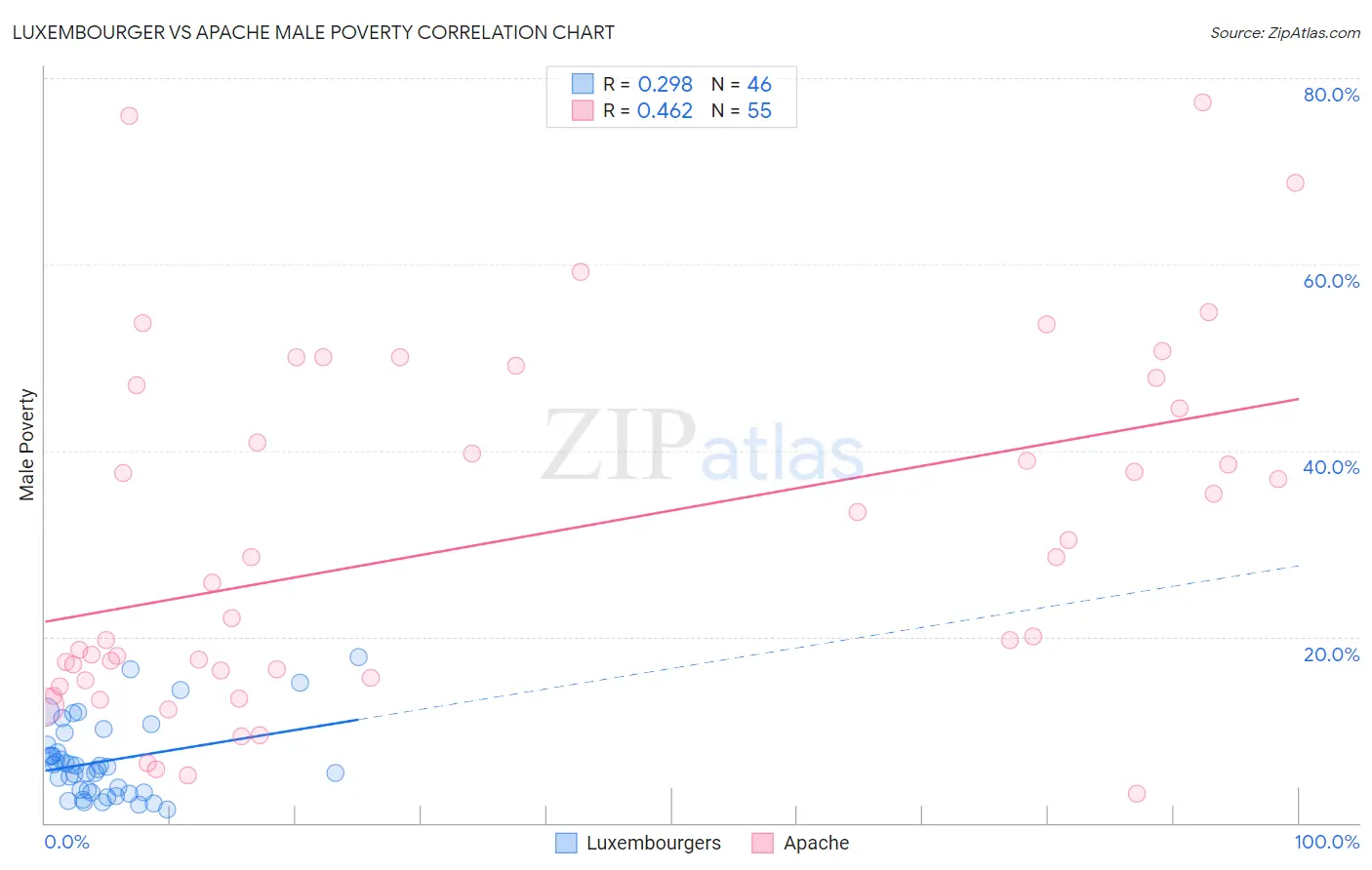 Luxembourger vs Apache Male Poverty