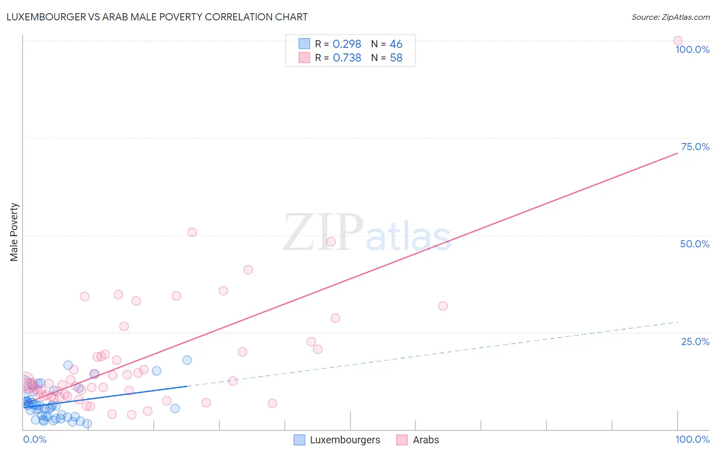 Luxembourger vs Arab Male Poverty