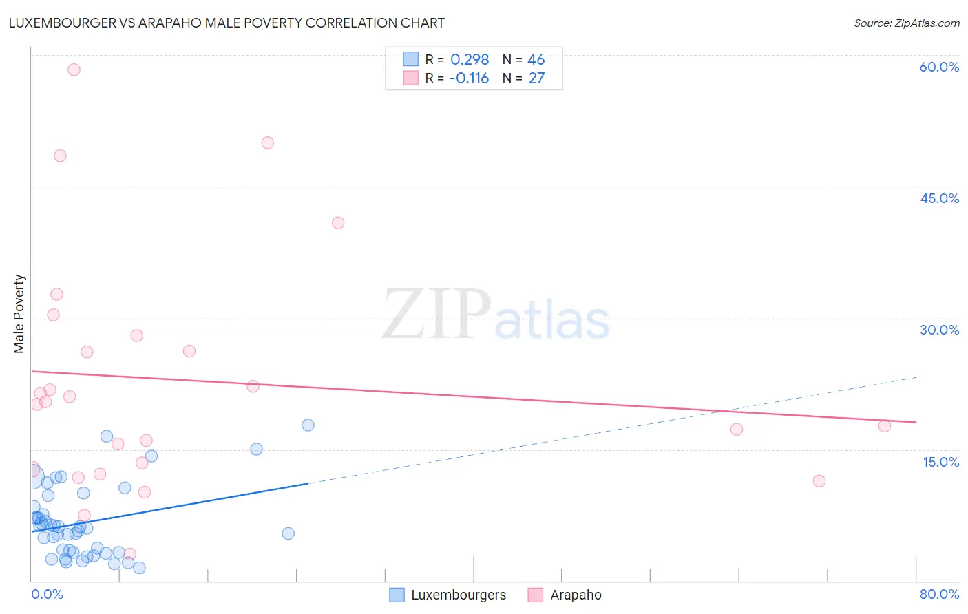 Luxembourger vs Arapaho Male Poverty