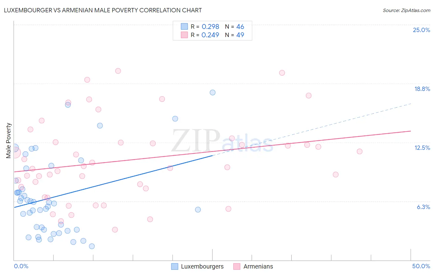 Luxembourger vs Armenian Male Poverty