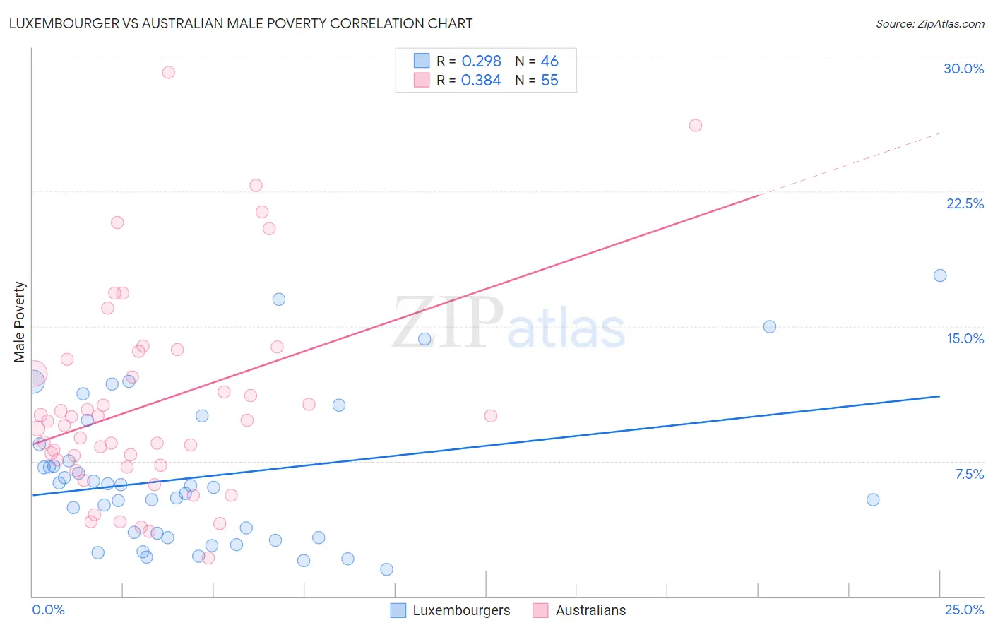 Luxembourger vs Australian Male Poverty