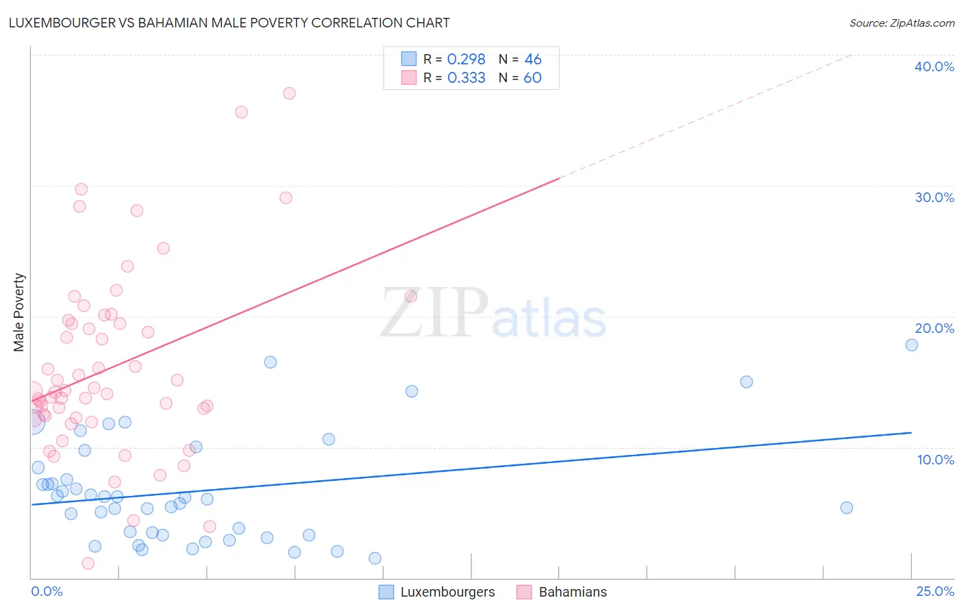 Luxembourger vs Bahamian Male Poverty