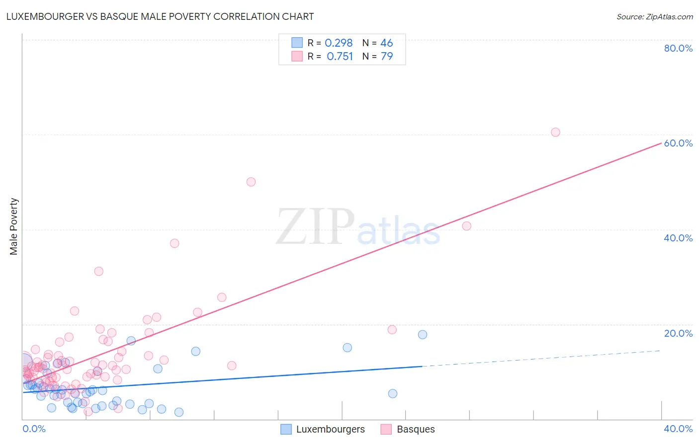 Luxembourger vs Basque Male Poverty