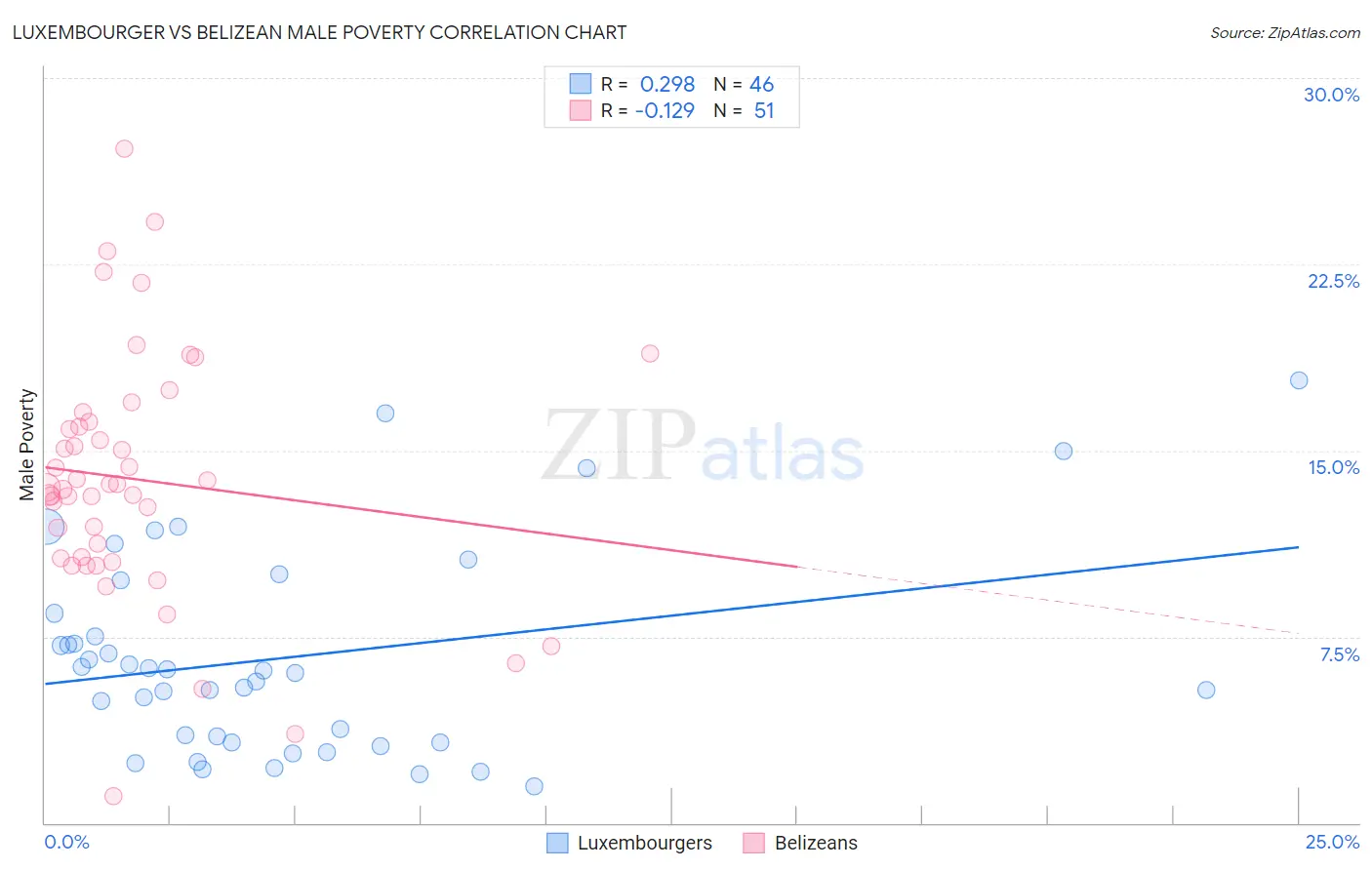 Luxembourger vs Belizean Male Poverty