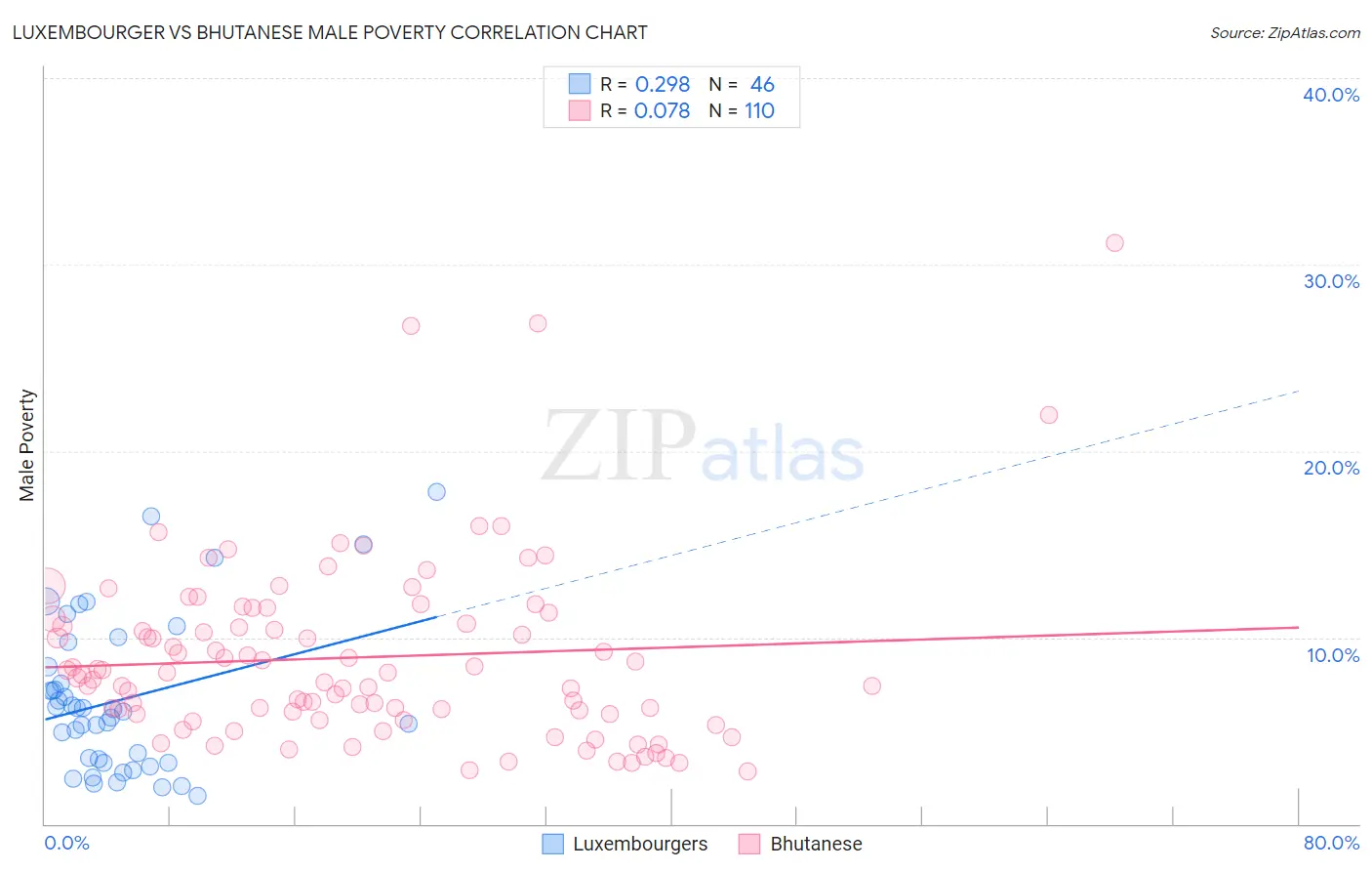 Luxembourger vs Bhutanese Male Poverty