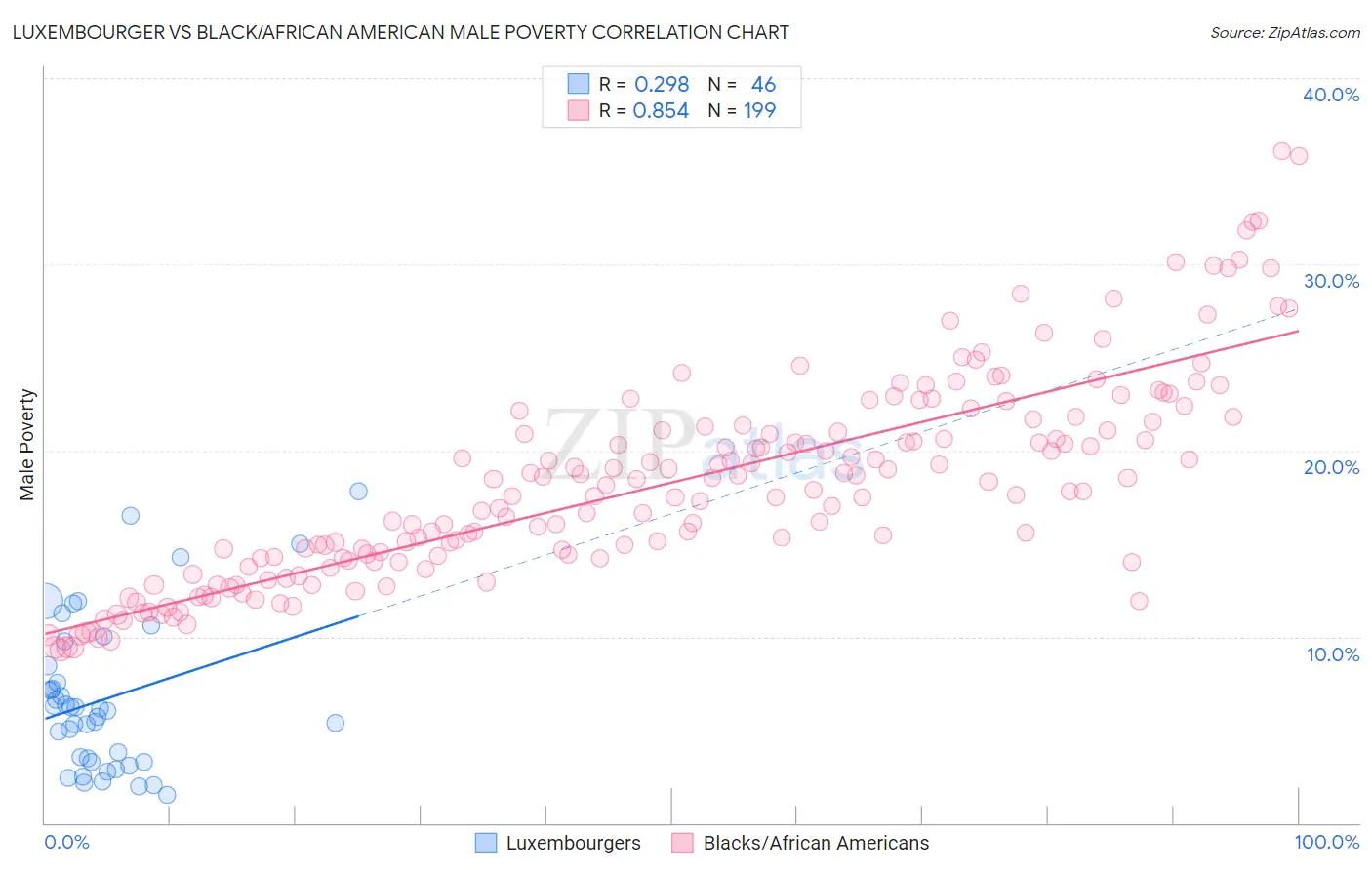 Luxembourger vs Black/African American Male Poverty