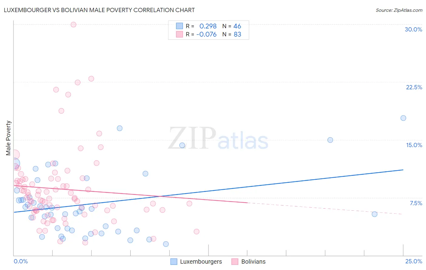 Luxembourger vs Bolivian Male Poverty