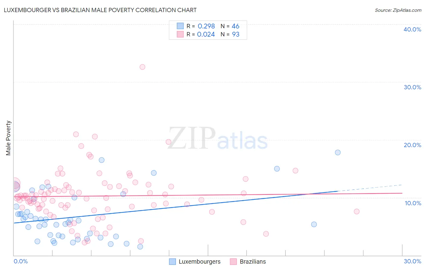 Luxembourger vs Brazilian Male Poverty