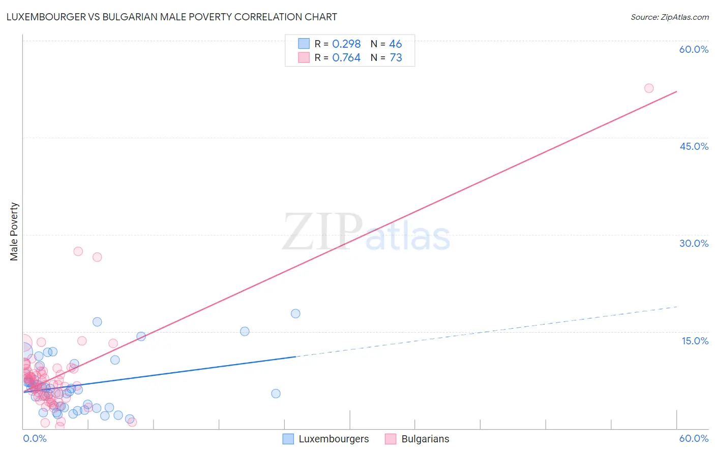 Luxembourger vs Bulgarian Male Poverty