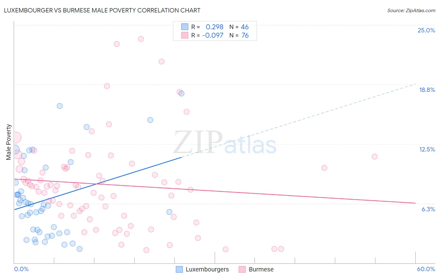 Luxembourger vs Burmese Male Poverty