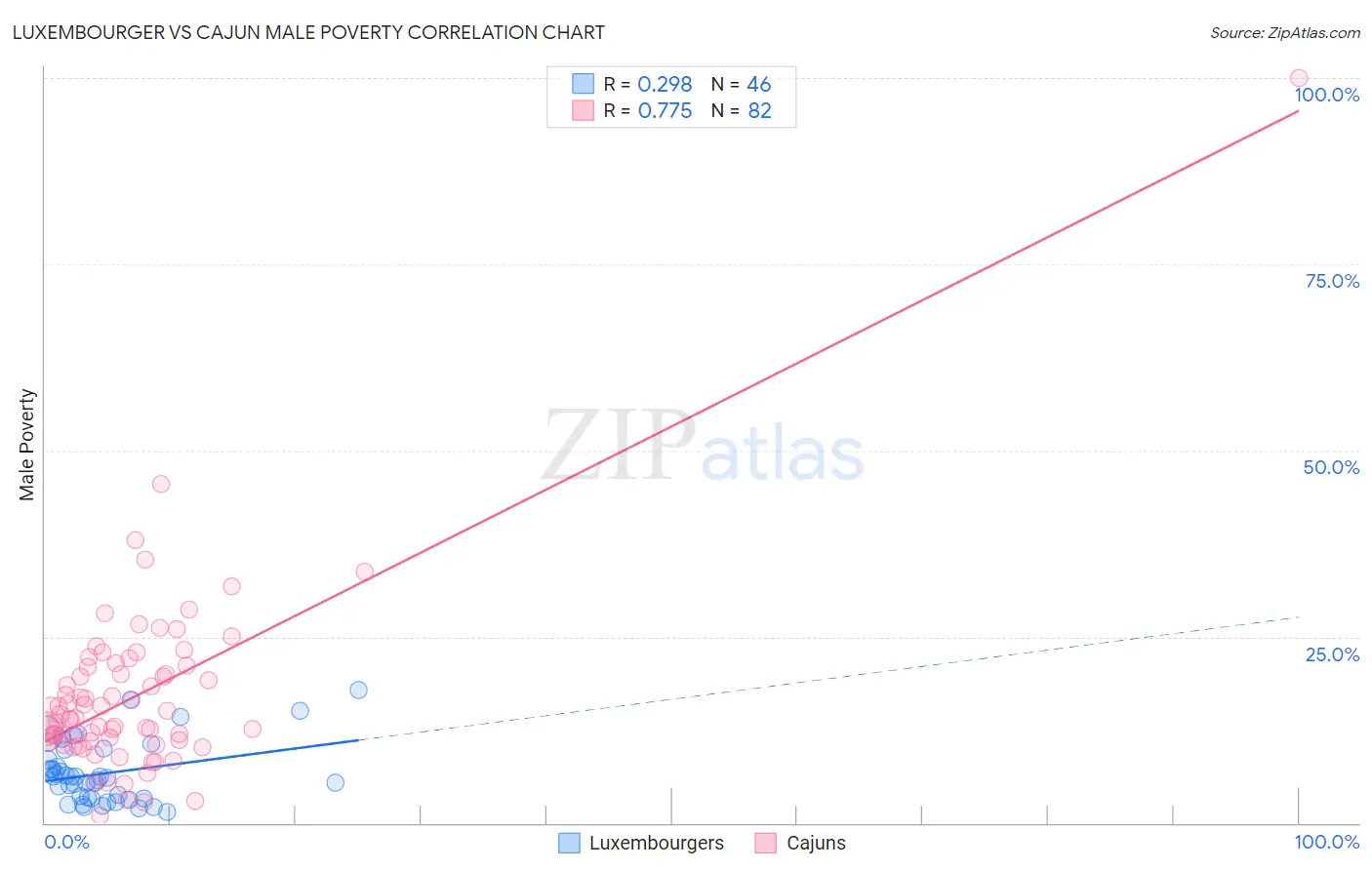 Luxembourger vs Cajun Male Poverty