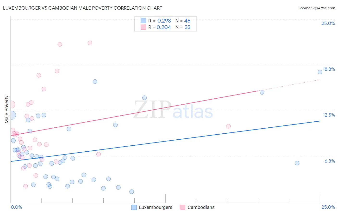 Luxembourger vs Cambodian Male Poverty