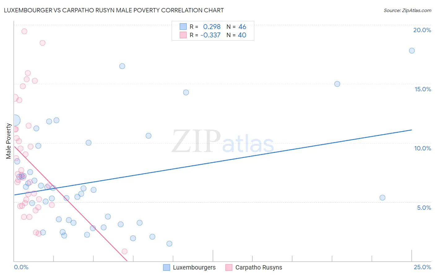 Luxembourger vs Carpatho Rusyn Male Poverty