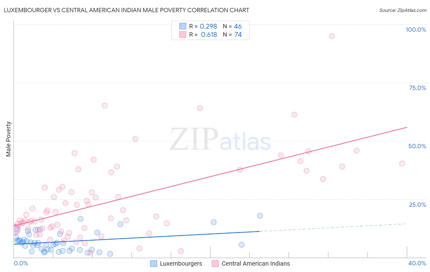 Luxembourger vs Central American Indian Male Poverty