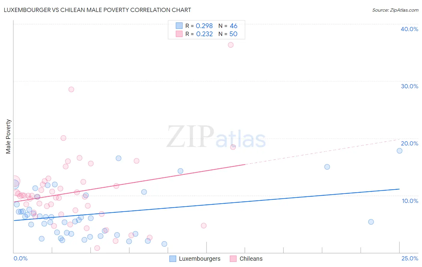 Luxembourger vs Chilean Male Poverty