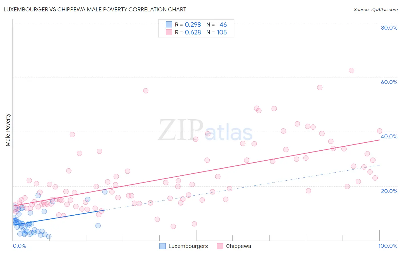 Luxembourger vs Chippewa Male Poverty