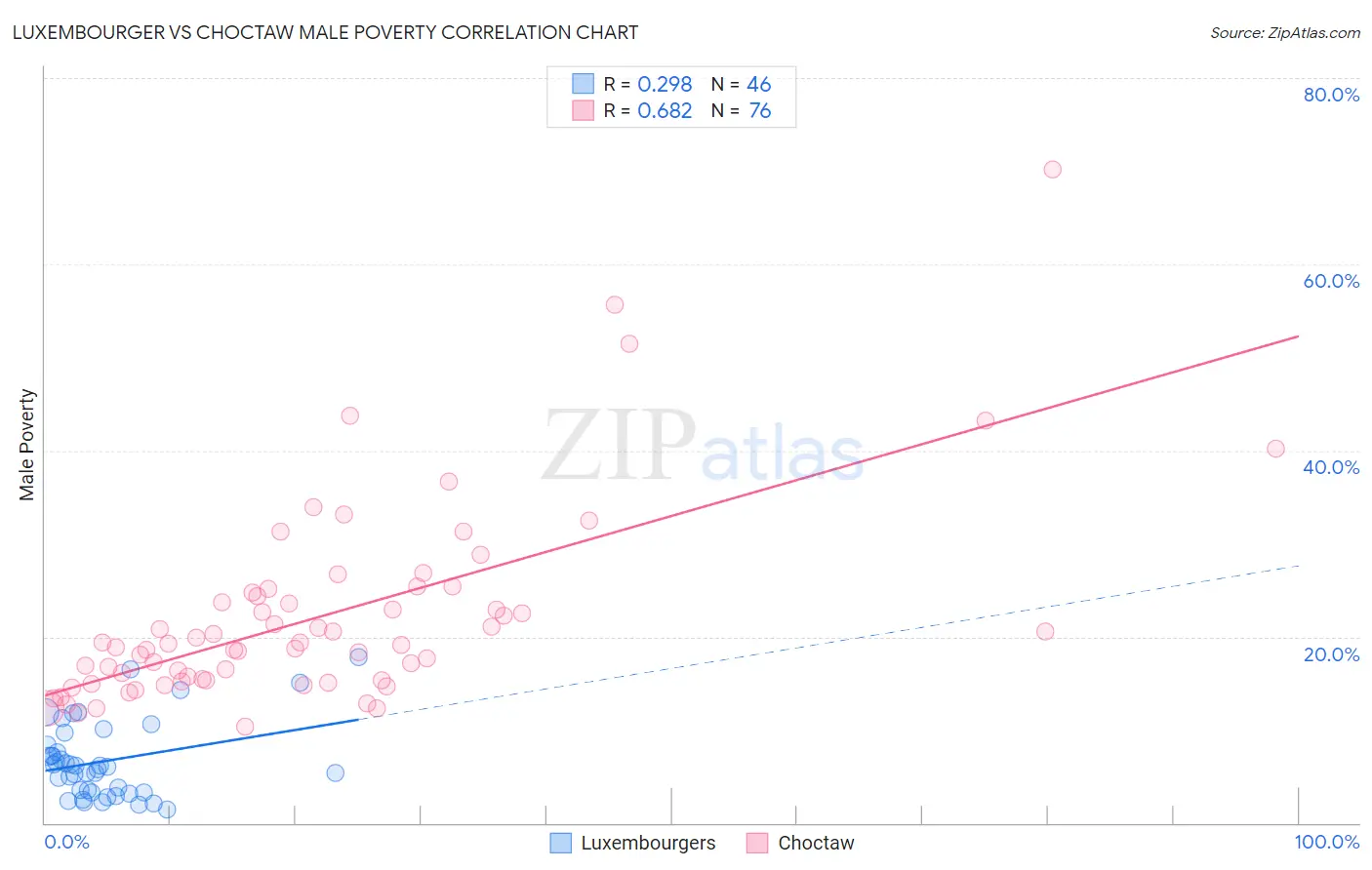 Luxembourger vs Choctaw Male Poverty