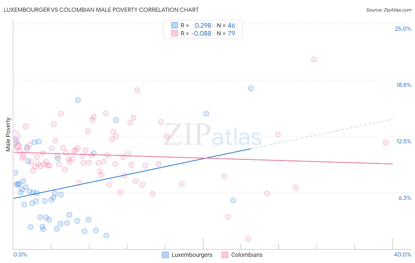 Luxembourger vs Colombian Male Poverty