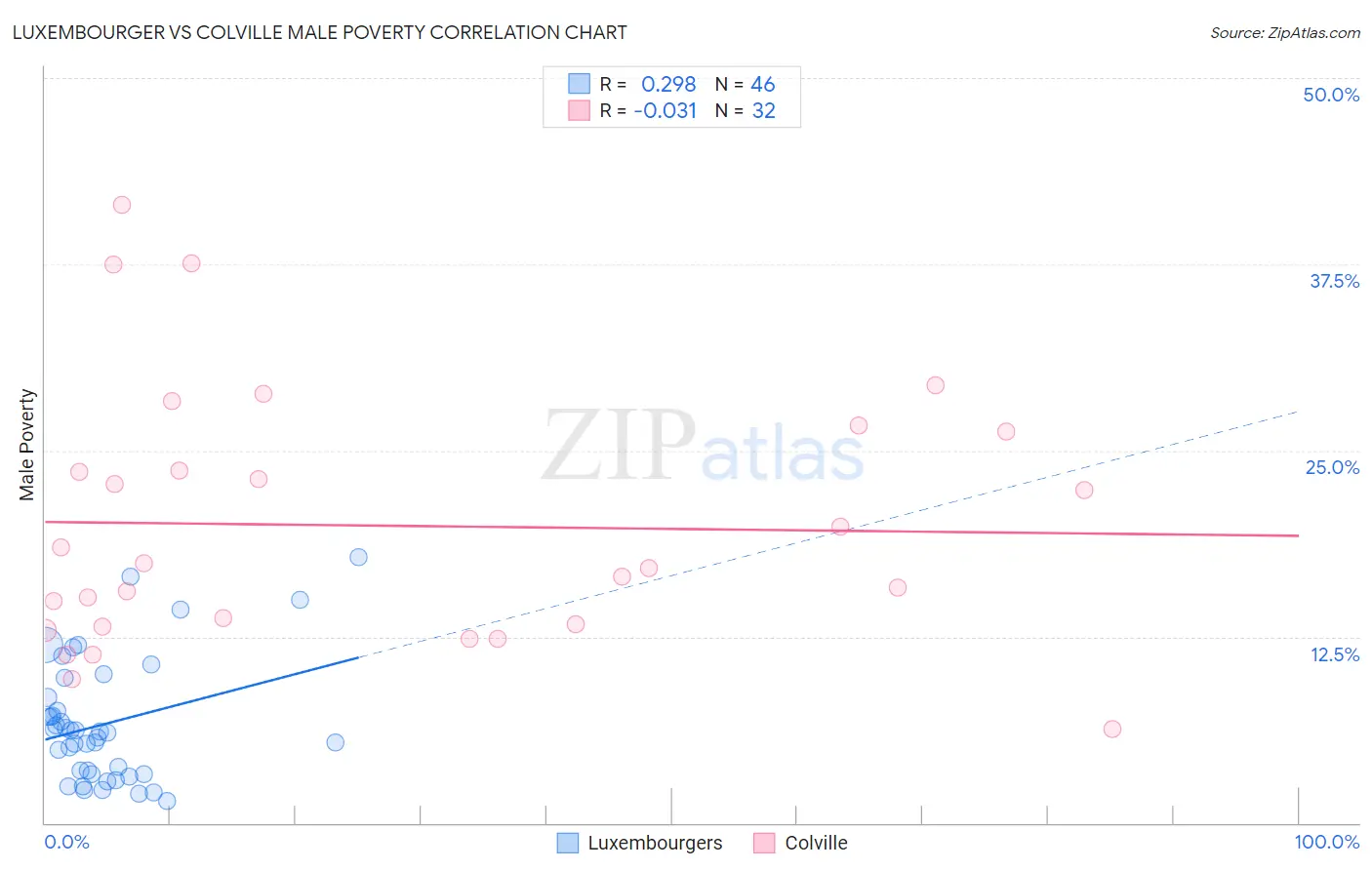 Luxembourger vs Colville Male Poverty