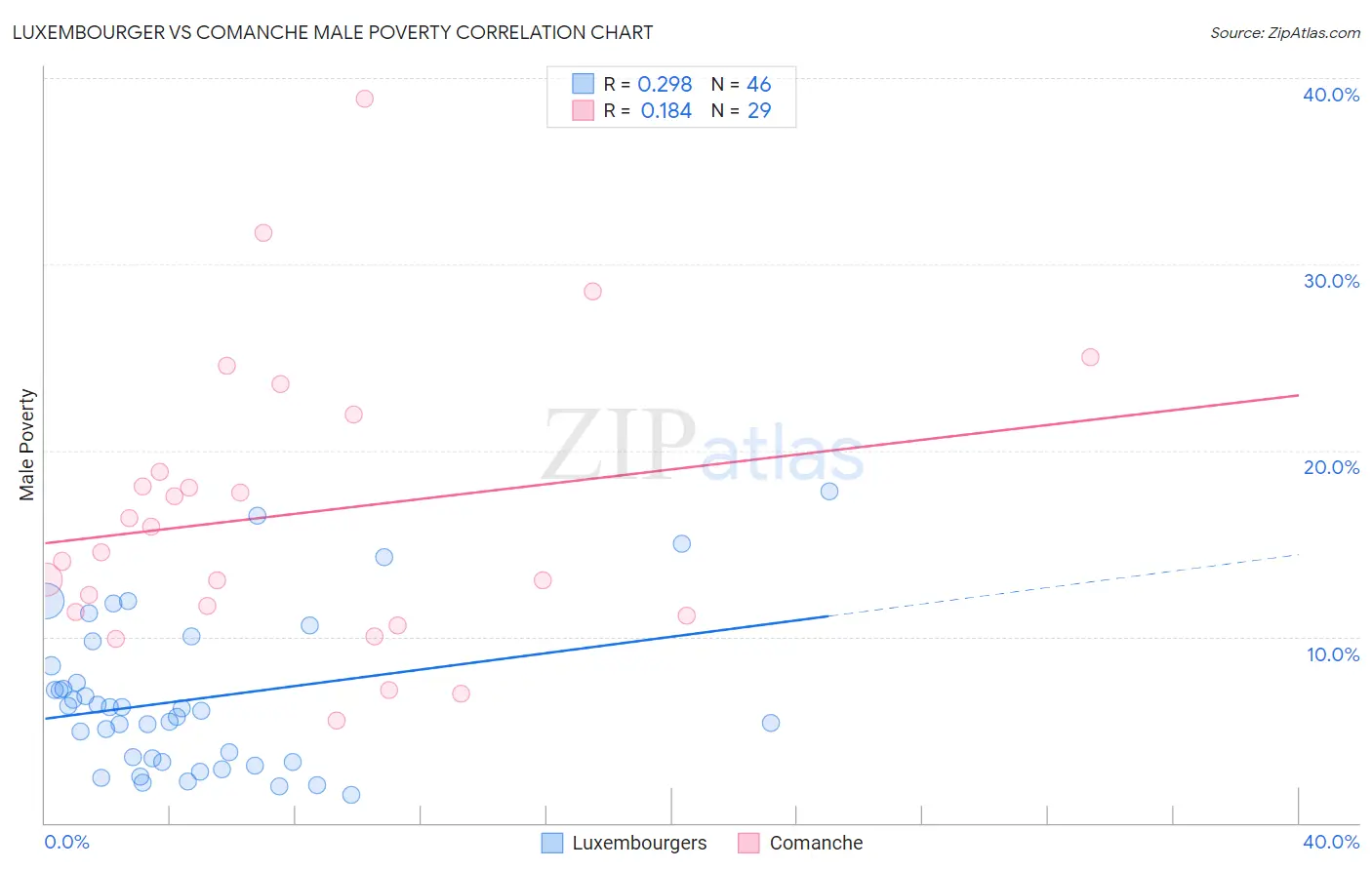 Luxembourger vs Comanche Male Poverty